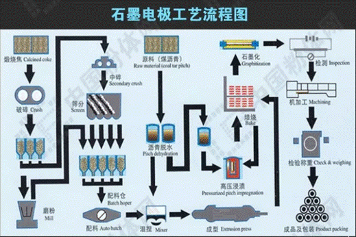 石墨电极工艺流程图