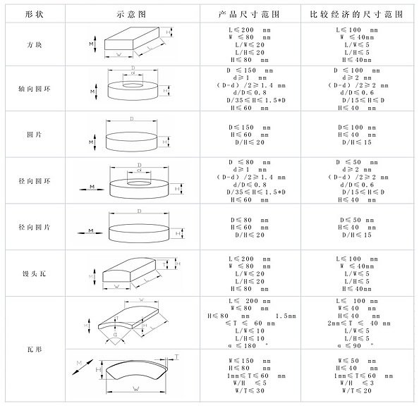 烧结钕铁硼形状以及比较经济的尺寸范围