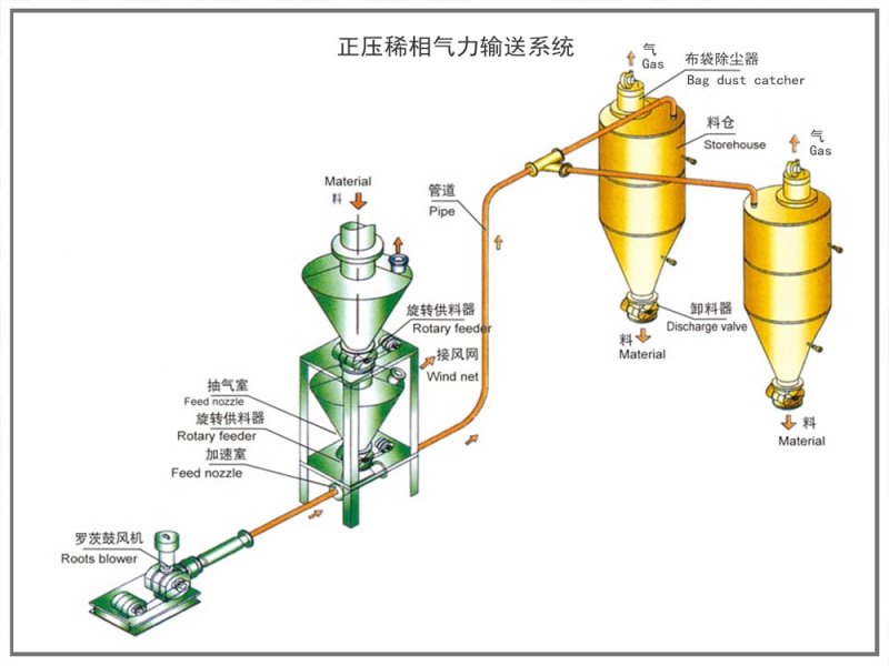 稀相正压气力输送