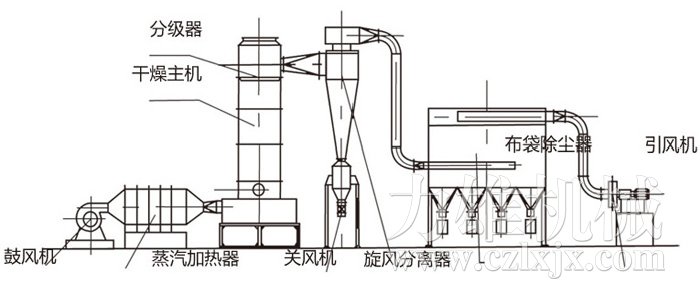 闪蒸干燥机结构示意图