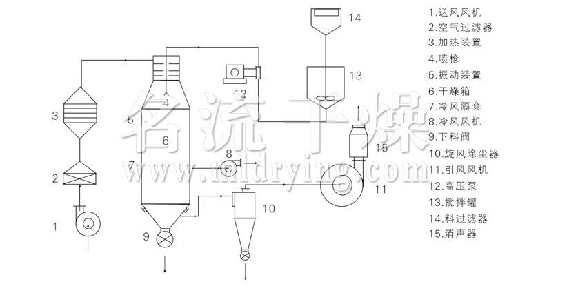 压力式喷雾干燥机结构示意图