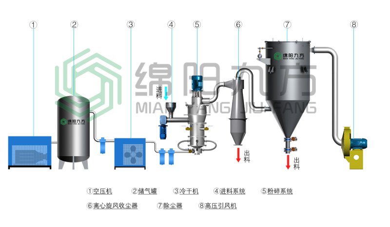 JFQ系列超音速流化床气流粉碎机(水印).jpg