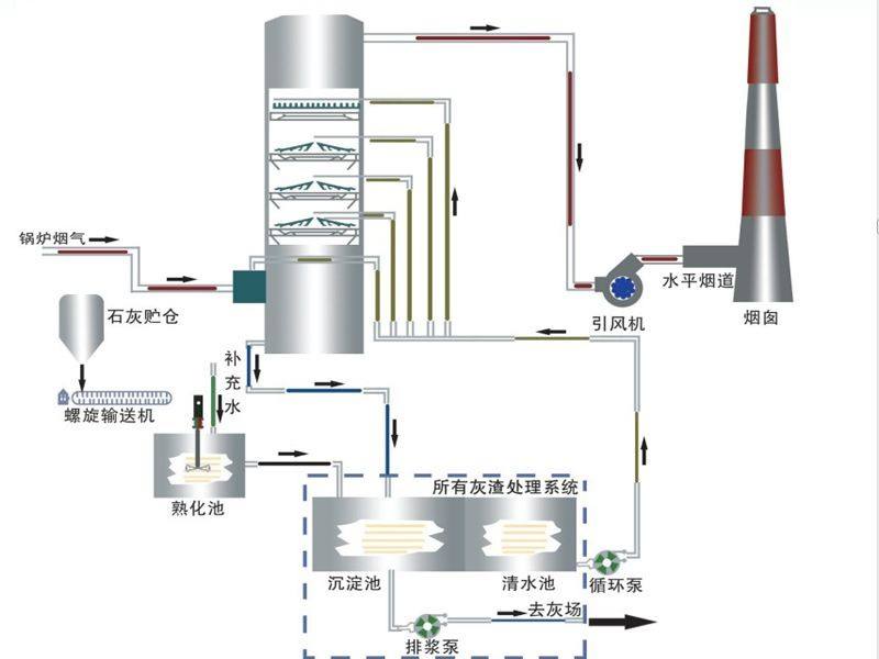 锅炉除尘脱硫设备,锅炉除尘脱硫脱硝设备原理图