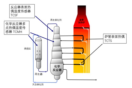 化学反应器用温度传感器