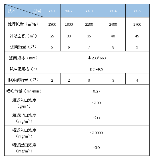 滤筒除尘器