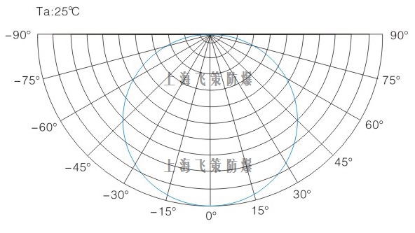 LED防爆灯100W光曲线