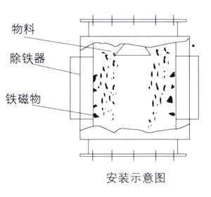 RCYF管道式永磁除铁器安装示意图