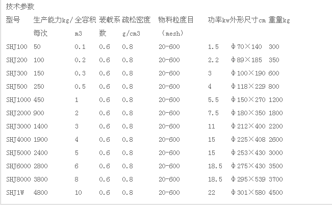 双螺旋锥形混合机技术参数.png