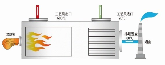 换热式燃气热风炉