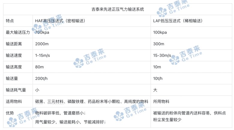 094647_127325_jswz.png 正压稀相VS密相-已水印.png
