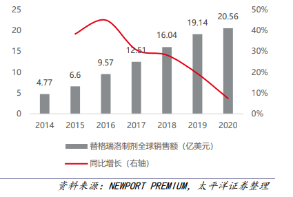 替格瑞洛制剂全球销售额及增速