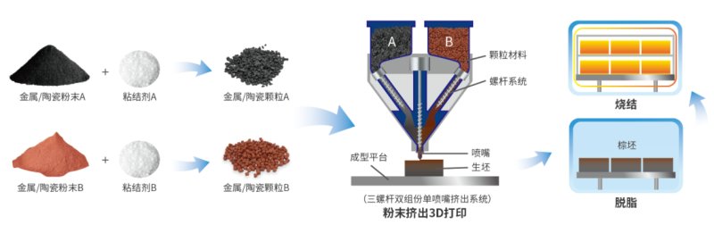 功能梯度材料3D打印机UPR-241