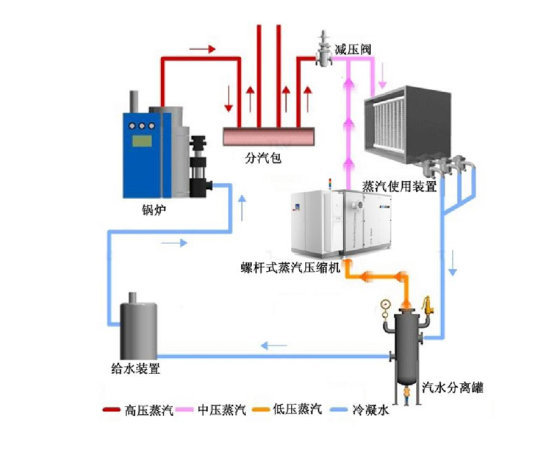 乏汽增压设备