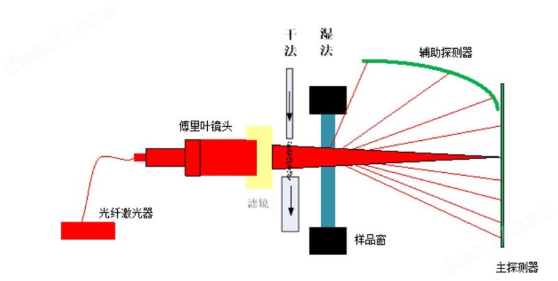 干法激光粒度分析仪