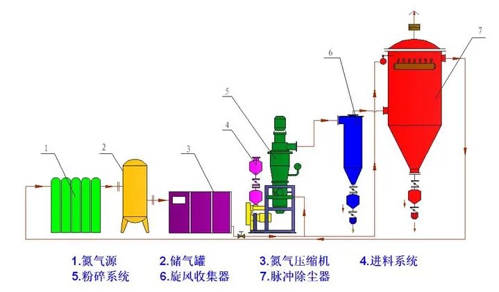 氮气保护气流磨.jpg