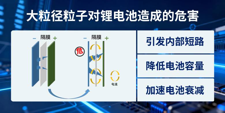 82fe79ff87b59f642d9c278d169784a6.png 破局大粒径“监测盲区”,为锂电生产升级安全防线