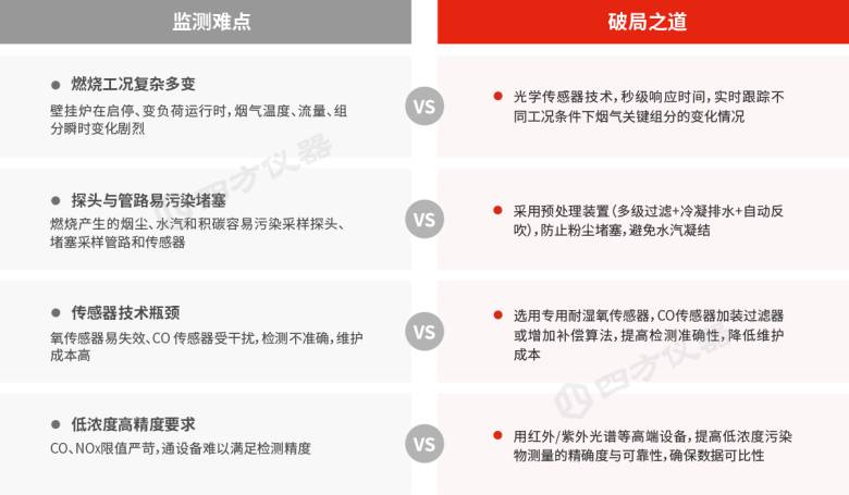 供暖正当时,四方仪器烟气分析仪,守护壁挂炉安全节能与合规