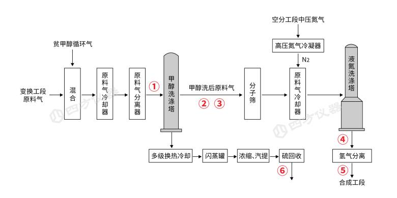 监测需求-3净化段.png