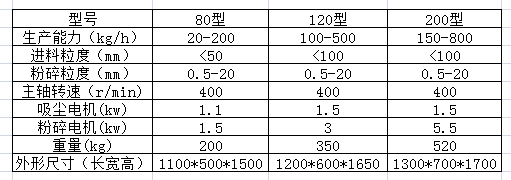 0312120034_357995.png CSJ系列吸尘粗碎机组参数.png