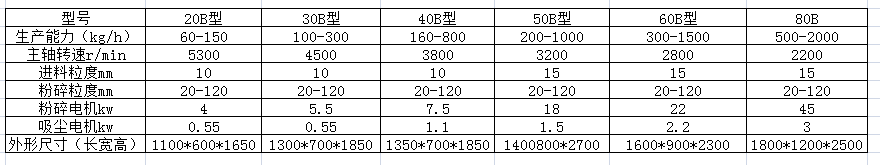 WF-20.30.40型吸尘粉碎机参数.png