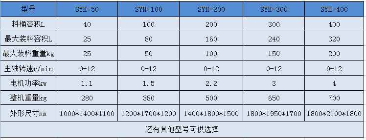 SYH系列三维摇摆混合机参数.png