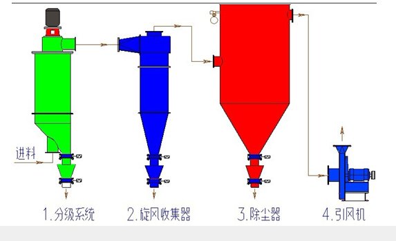 小型气流分级机