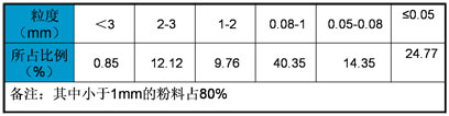 预粉立磨机