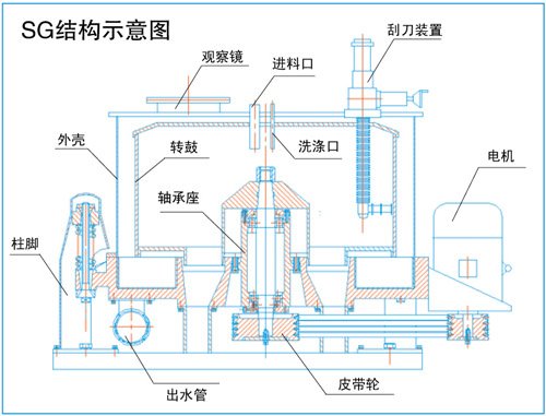 SG结构示意图