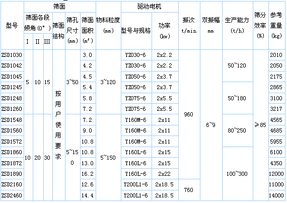 直线等厚振动筛-直线等厚筛技术参数